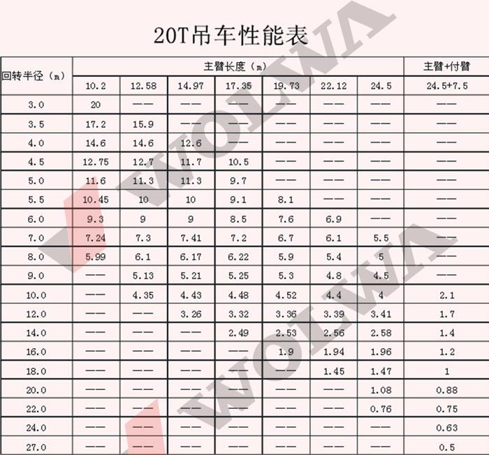 狗子28GNQY-C20型20吨汽车吊性能表